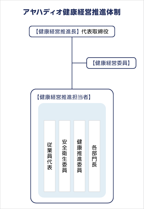 アヤハディオの健康経営推進体制の図