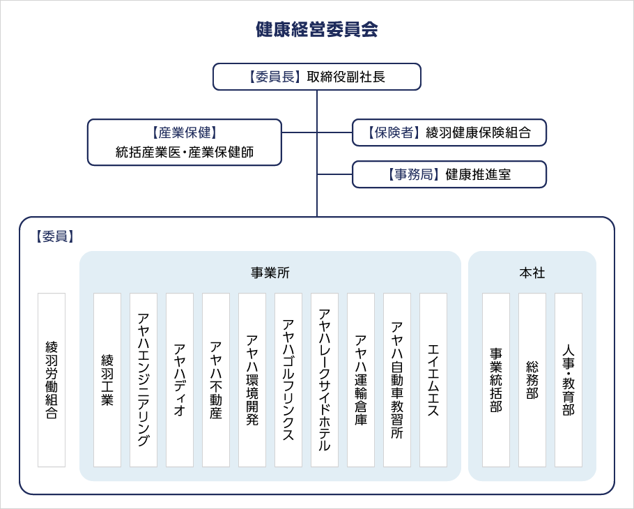 アヤハグループの健康経営推進体制の図