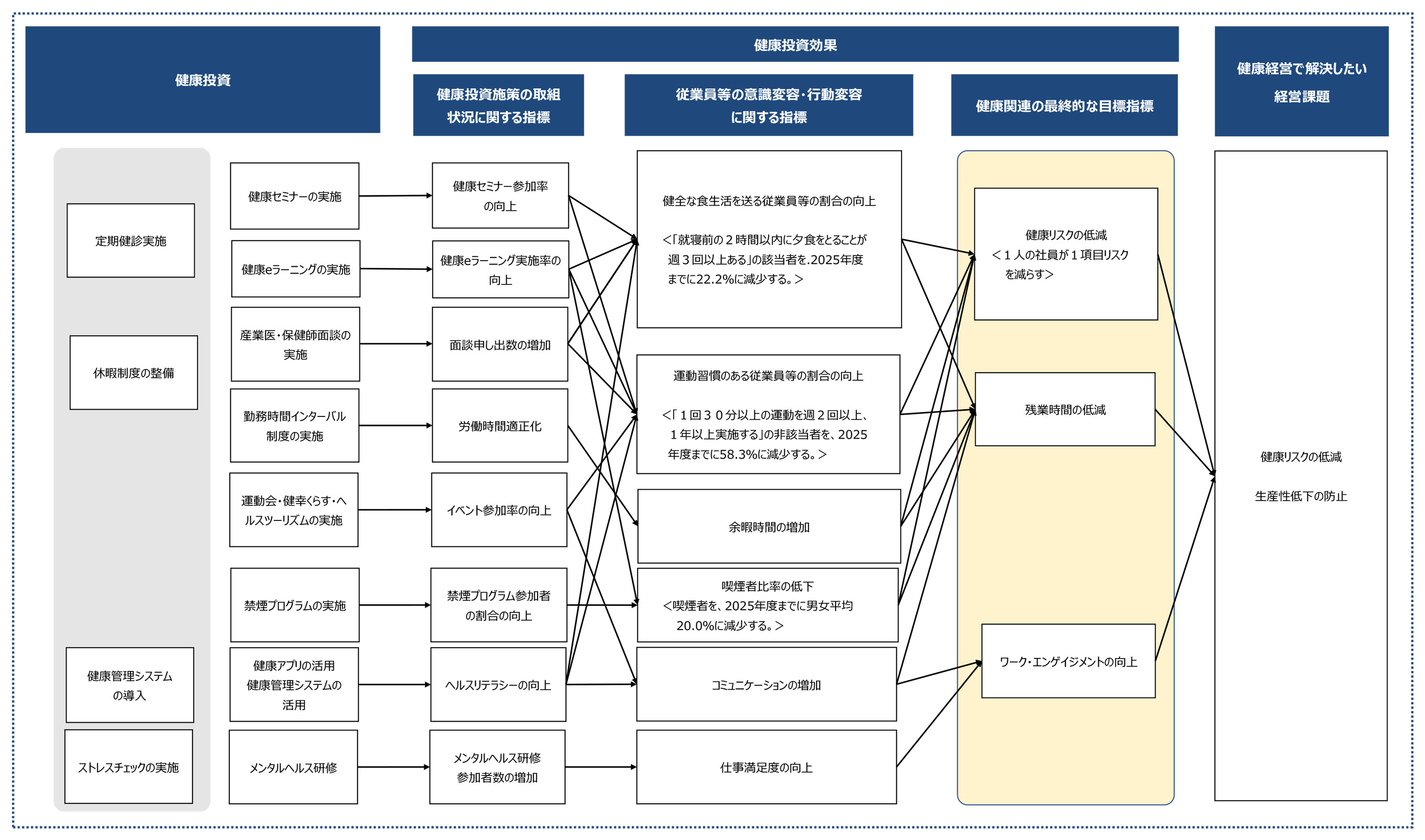 健康経営戦略マップ